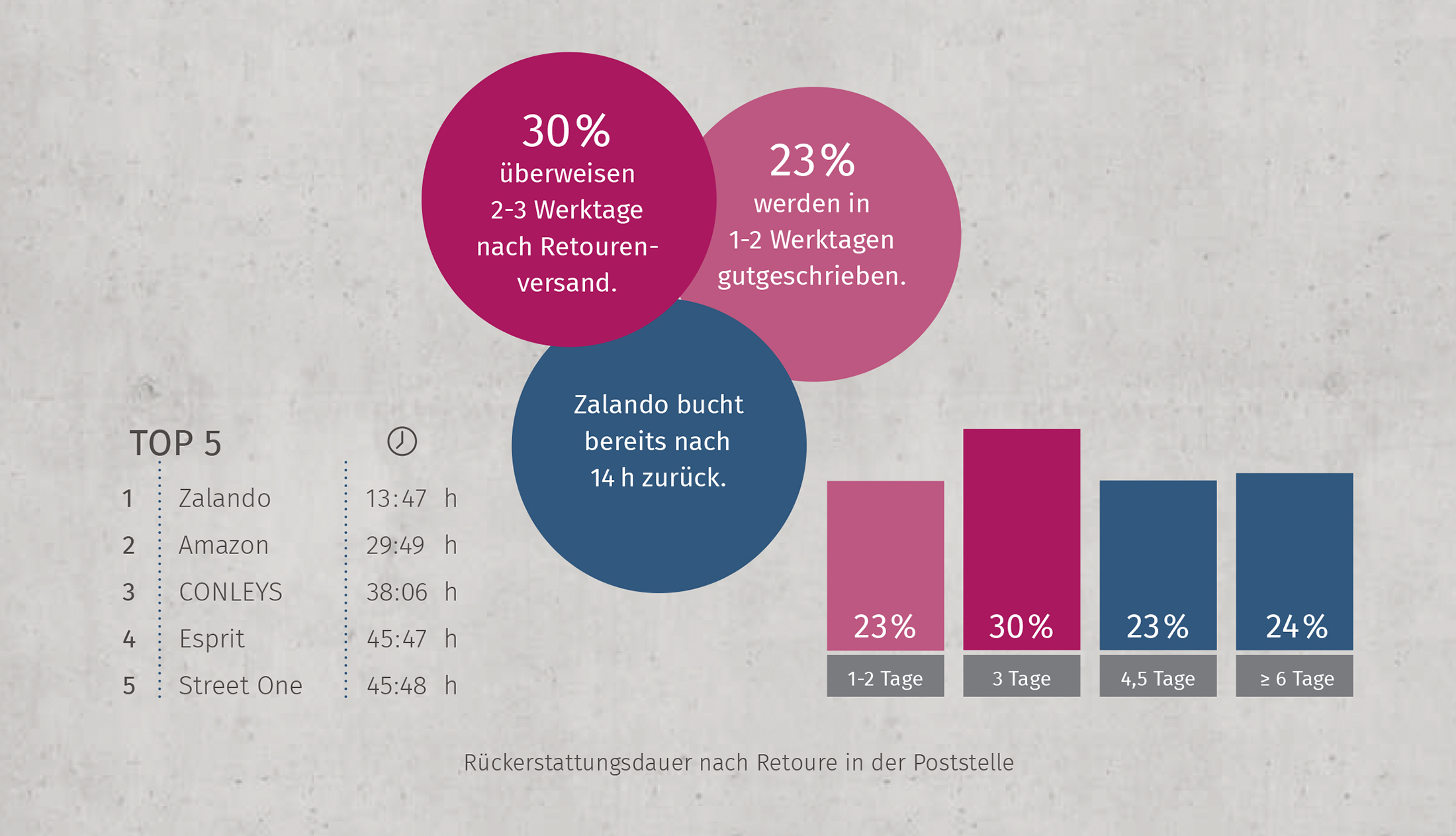 erhebung_fullfillment_benchmarking