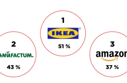 Ikea, Manufactum und Amazon sind die einzigartigsten Retail-Marken in Deutschland