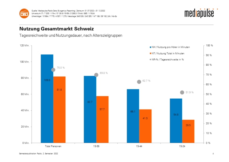 Mediapulse Nutzung Gesamtmarkt Schweiz